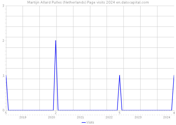 Martijn Allard Pulles (Netherlands) Page visits 2024 