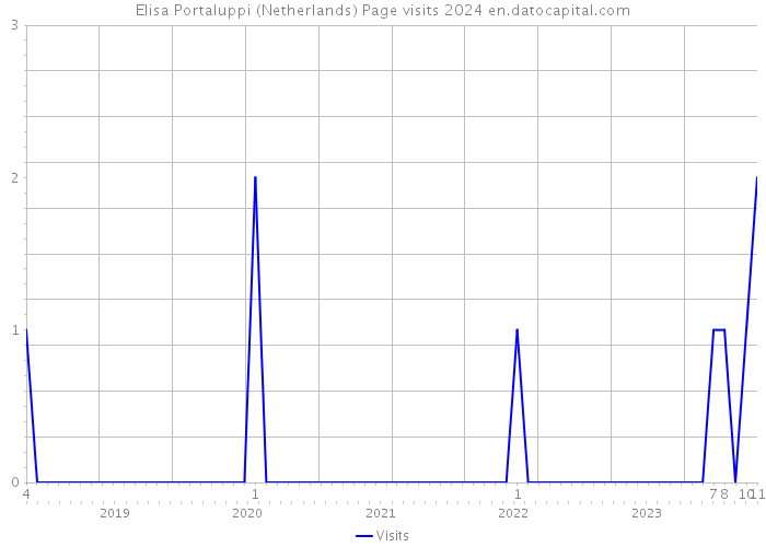 Elisa Portaluppi (Netherlands) Page visits 2024 