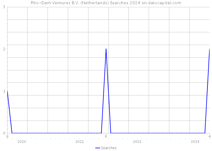 Rho-Dam Ventures B.V. (Netherlands) Searches 2024 
