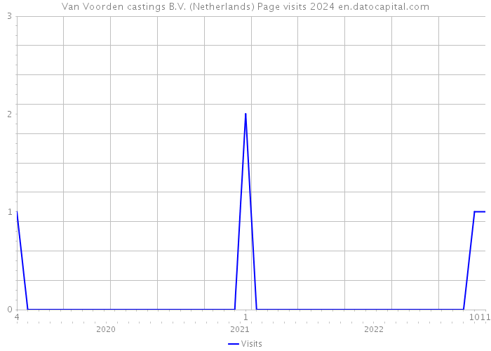 Van Voorden castings B.V. (Netherlands) Page visits 2024 