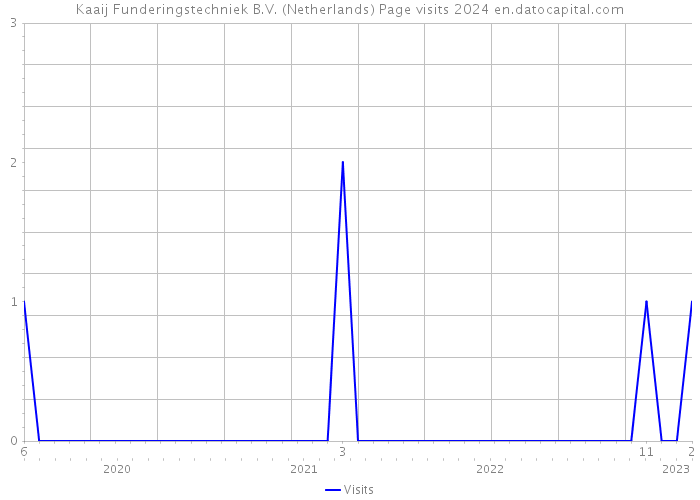 Kaaij Funderingstechniek B.V. (Netherlands) Page visits 2024 