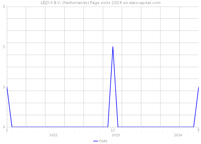 LEJO II B.V. (Netherlands) Page visits 2024 