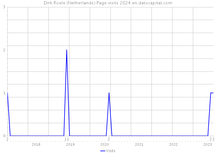 Dirk Roele (Netherlands) Page visits 2024 