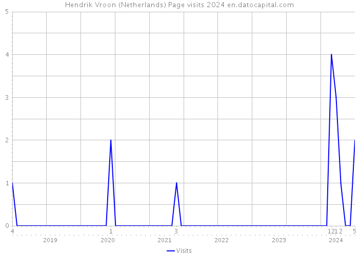 Hendrik Vroon (Netherlands) Page visits 2024 
