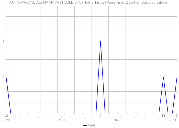 AUTO-PALACE ALKMAAR VASTGOED B.V. (Netherlands) Page visits 2024 