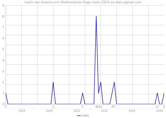 Karin van Amelsvoort (Netherlands) Page visits 2024 