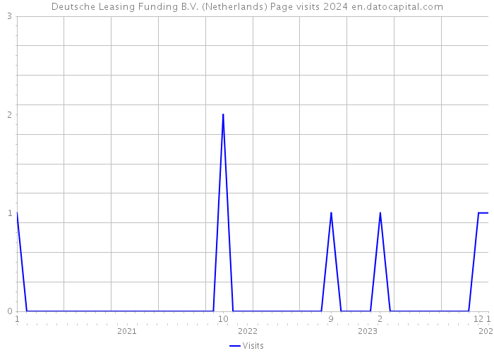 Deutsche Leasing Funding B.V. (Netherlands) Page visits 2024 