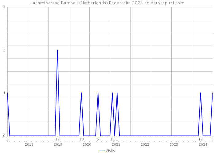 Lachmipersad Rambali (Netherlands) Page visits 2024 