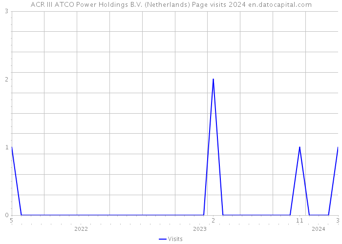 ACR III ATCO Power Holdings B.V. (Netherlands) Page visits 2024 