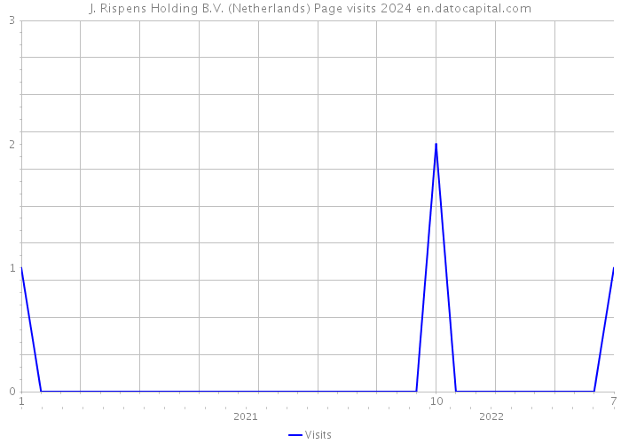 J. Rispens Holding B.V. (Netherlands) Page visits 2024 