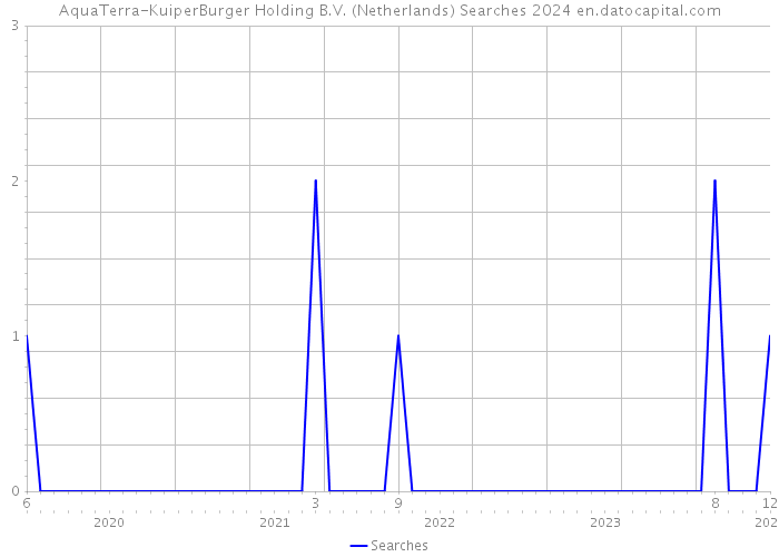 AquaTerra-KuiperBurger Holding B.V. (Netherlands) Searches 2024 