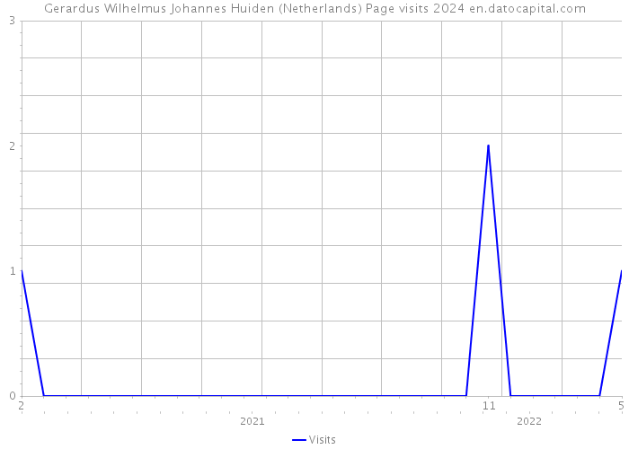 Gerardus Wilhelmus Johannes Huiden (Netherlands) Page visits 2024 