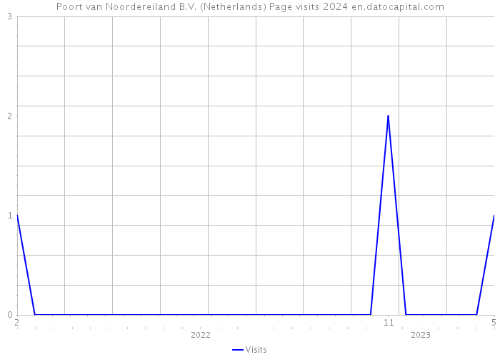 Poort van Noordereiland B.V. (Netherlands) Page visits 2024 