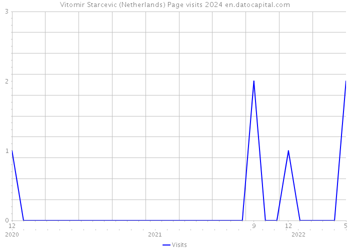 Vitomir Starcevic (Netherlands) Page visits 2024 