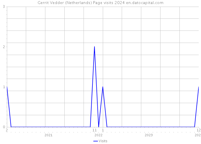 Gerrit Vedder (Netherlands) Page visits 2024 