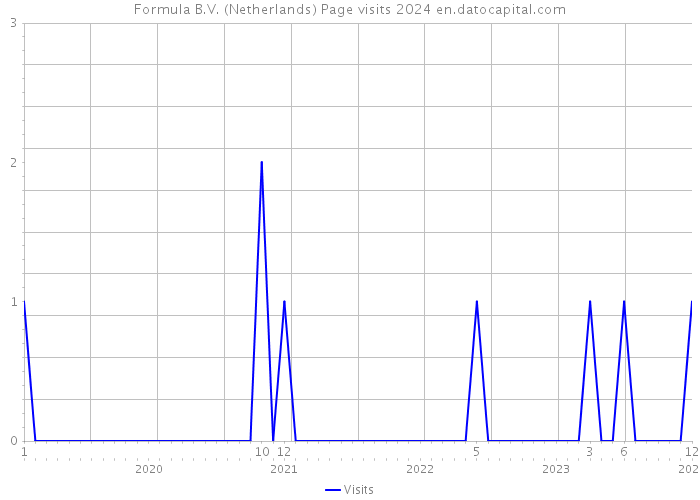 Formula B.V. (Netherlands) Page visits 2024 