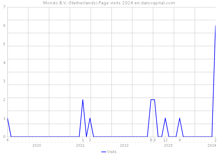 Mondo B.V. (Netherlands) Page visits 2024 