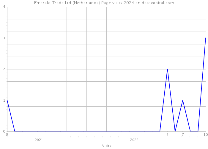 Emerald Trade Ltd (Netherlands) Page visits 2024 