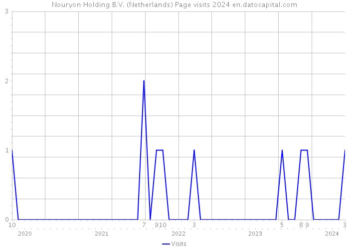 Nouryon Holding B.V. (Netherlands) Page visits 2024 