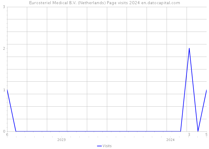 Eurosteriel Medical B.V. (Netherlands) Page visits 2024 