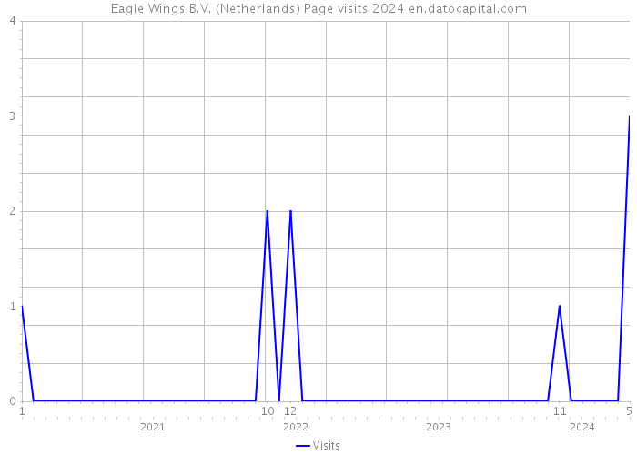 Eagle Wings B.V. (Netherlands) Page visits 2024 