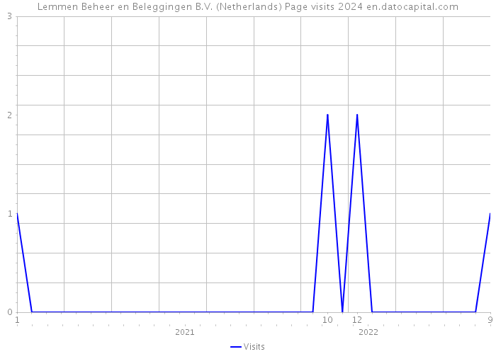 Lemmen Beheer en Beleggingen B.V. (Netherlands) Page visits 2024 
