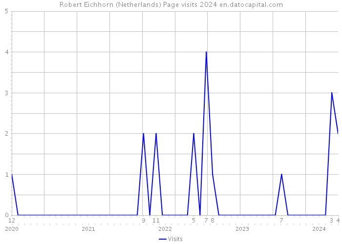Robert Eichhorn (Netherlands) Page visits 2024 