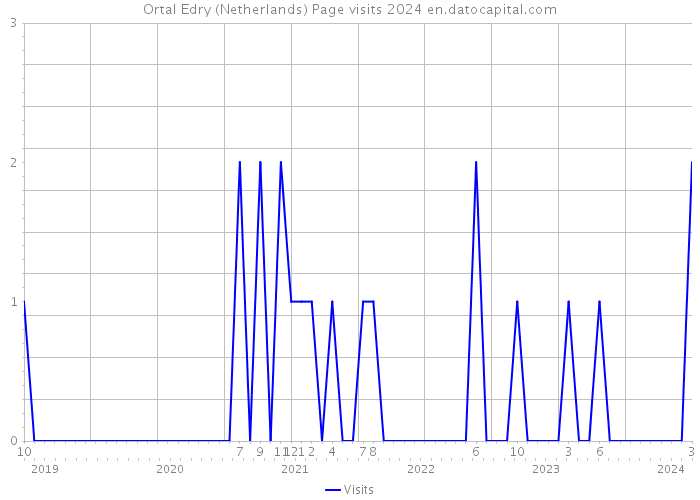 Ortal Edry (Netherlands) Page visits 2024 