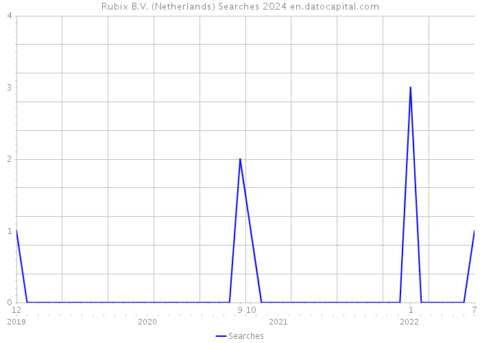 Rubix B.V. (Netherlands) Searches 2024 