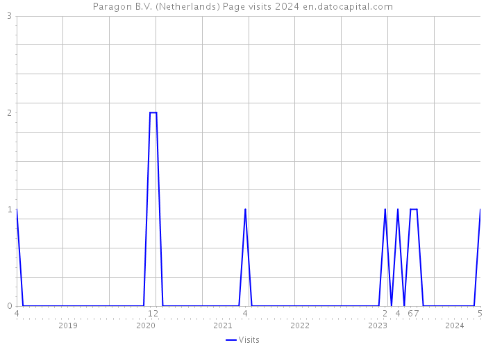 Paragon B.V. (Netherlands) Page visits 2024 