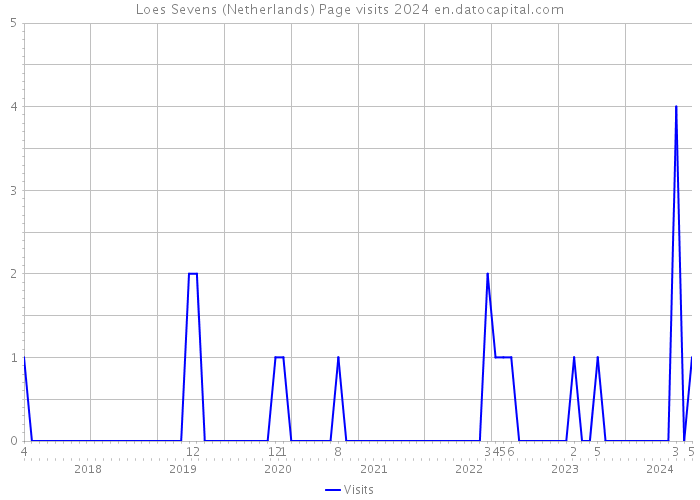 Loes Sevens (Netherlands) Page visits 2024 