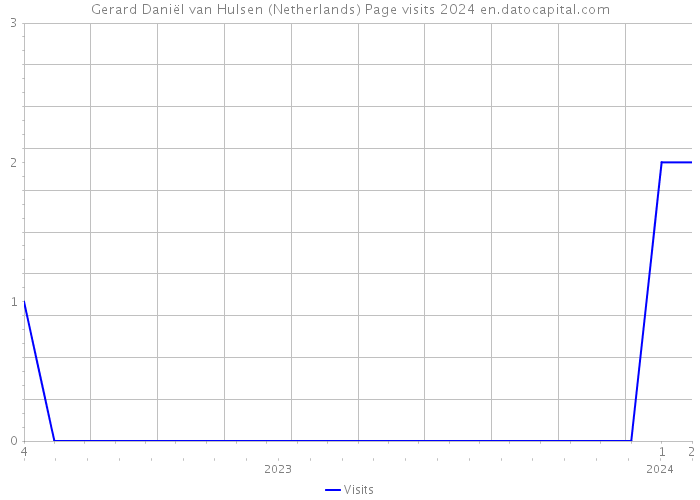 Gerard Daniël van Hulsen (Netherlands) Page visits 2024 