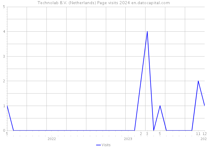 Technolab B.V. (Netherlands) Page visits 2024 