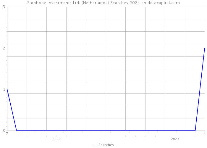 Stanhope Investments Ltd. (Netherlands) Searches 2024 