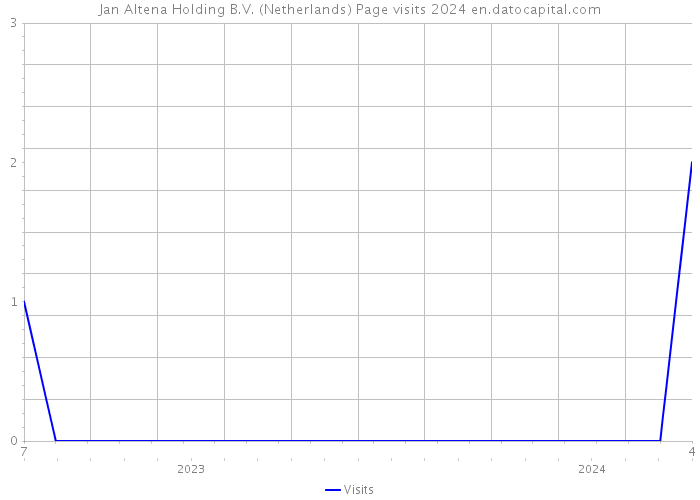 Jan Altena Holding B.V. (Netherlands) Page visits 2024 