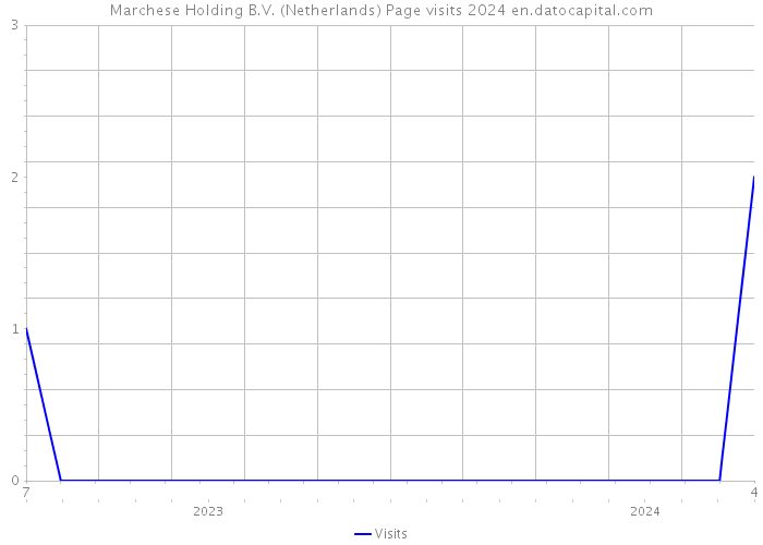 Marchese Holding B.V. (Netherlands) Page visits 2024 