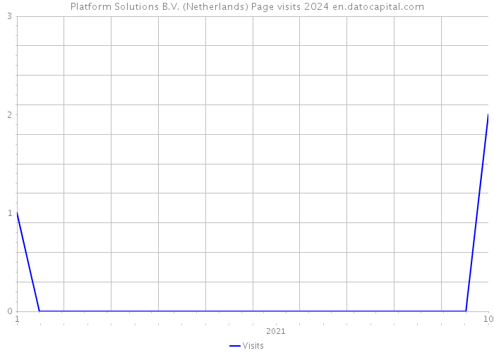 Platform Solutions B.V. (Netherlands) Page visits 2024 