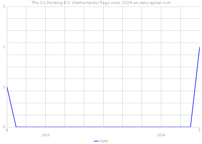 The G's Holding B.V. (Netherlands) Page visits 2024 