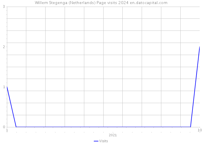 Willem Stegenga (Netherlands) Page visits 2024 