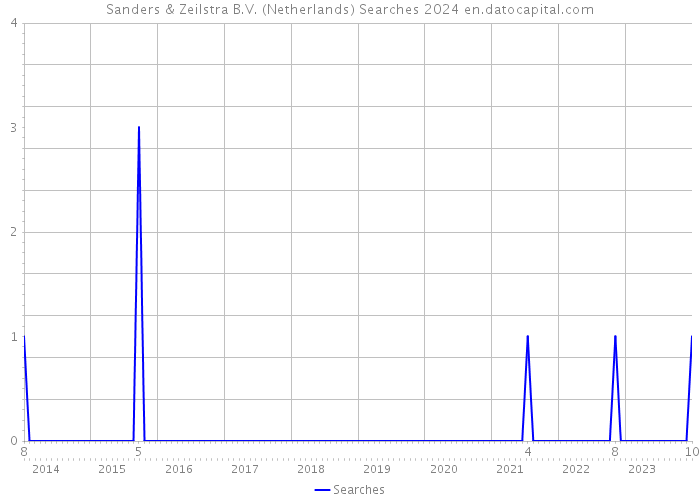 Sanders & Zeilstra B.V. (Netherlands) Searches 2024 