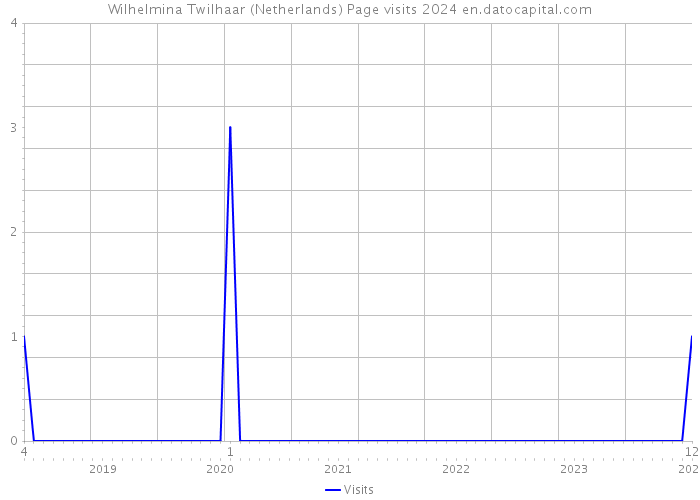 Wilhelmina Twilhaar (Netherlands) Page visits 2024 