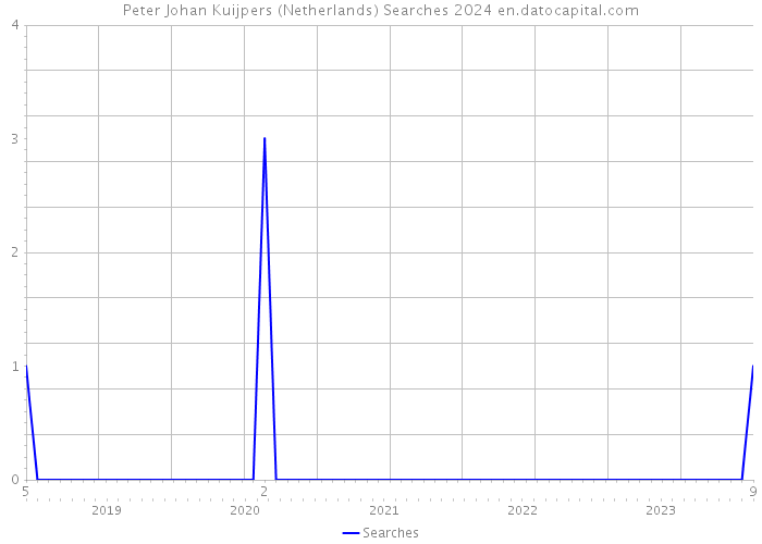 Peter Johan Kuijpers (Netherlands) Searches 2024 