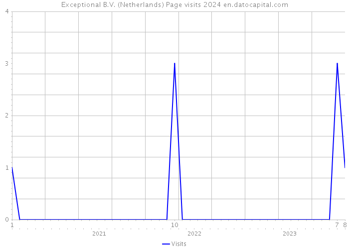 Exceptional B.V. (Netherlands) Page visits 2024 