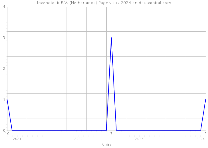 Incendio-it B.V. (Netherlands) Page visits 2024 