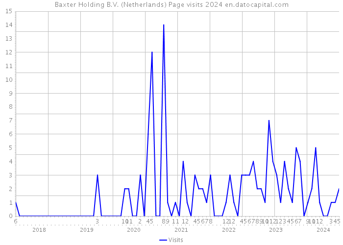 Baxter Holding B.V. (Netherlands) Page visits 2024 