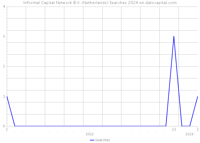 Informal Capital Network B.V. (Netherlands) Searches 2024 