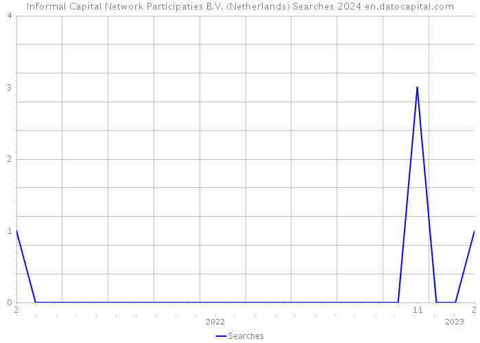 Informal Capital Network Participaties B.V. (Netherlands) Searches 2024 