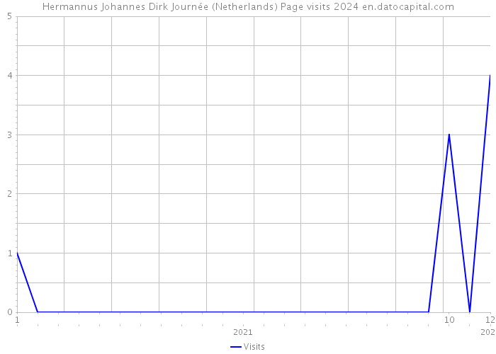 Hermannus Johannes Dirk Journée (Netherlands) Page visits 2024 