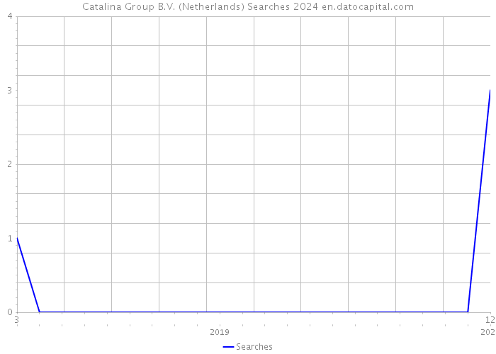 Catalina Group B.V. (Netherlands) Searches 2024 