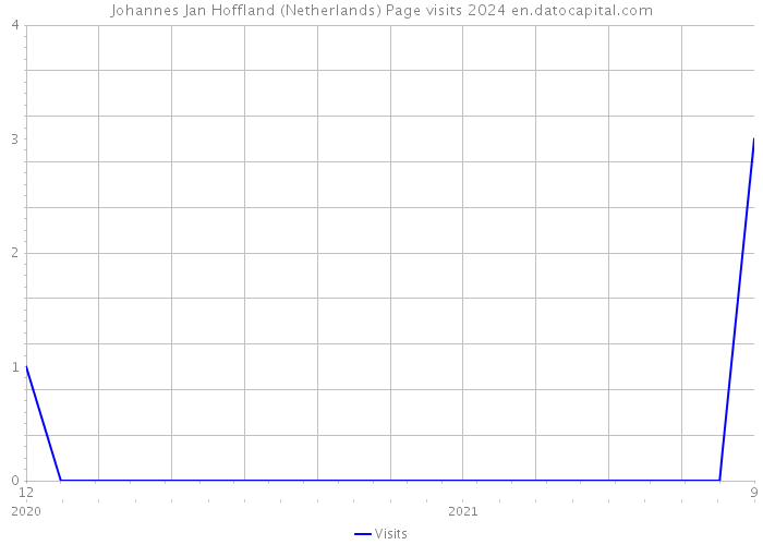 Johannes Jan Hoffland (Netherlands) Page visits 2024 